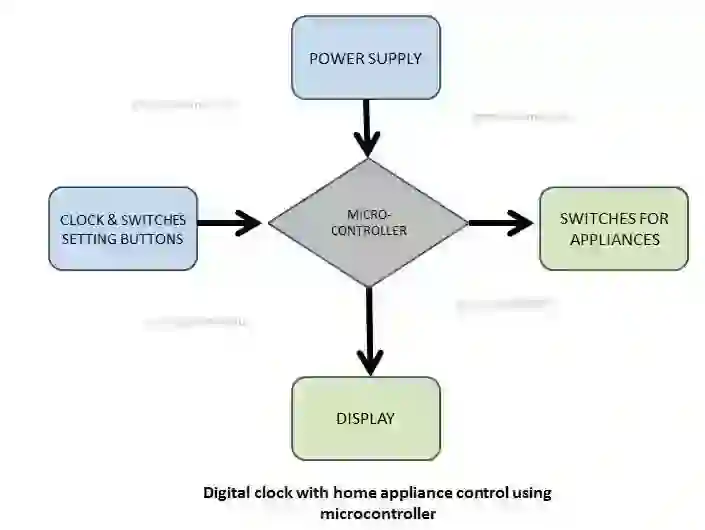 Digital-Clock-With-Home-Appliances--Control-Using-Microcontroller2018-09-08_17_48_23 of Digital Clock With Home Appliances  Control Using Microcontroller